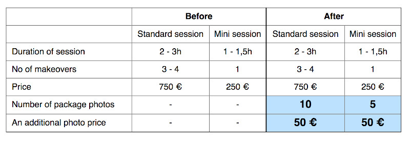 Photonesto - My price list before and after the experiment